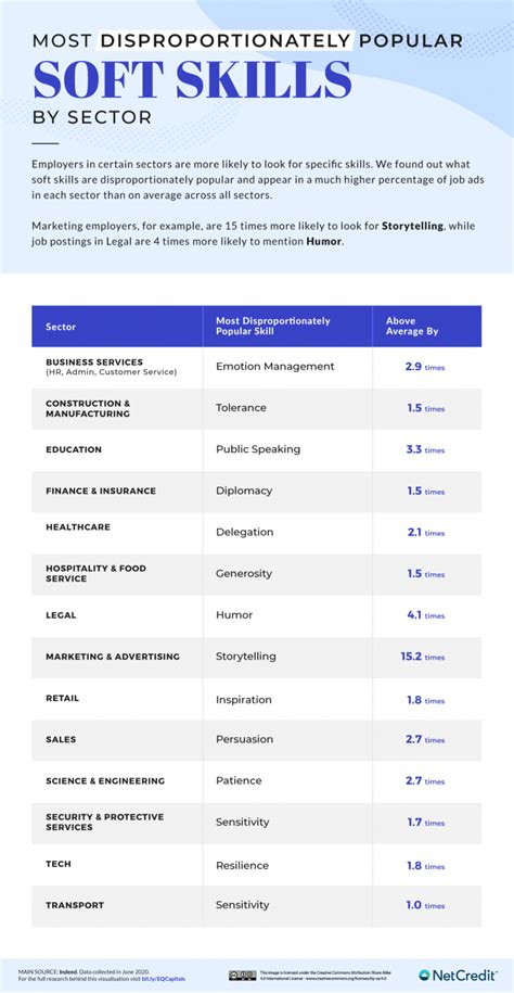 The Most In Demand Soft Skills In America Netcredit Blog