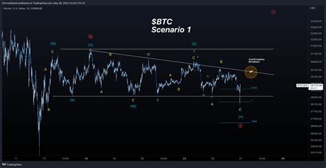 Xforceglobal On Twitter Shorter Timeframe Analysis That We Have