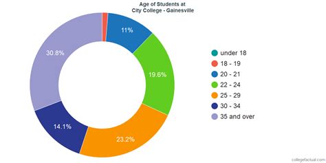 City College - Gainesville Diversity: Racial Demographics & Other Stats