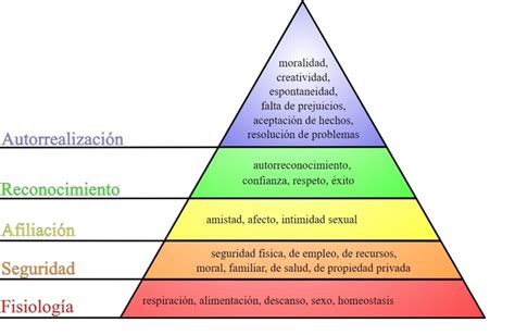 Piramide De Maslow Descubre Aqui Algunos Ejemplos De Su Aplicacion