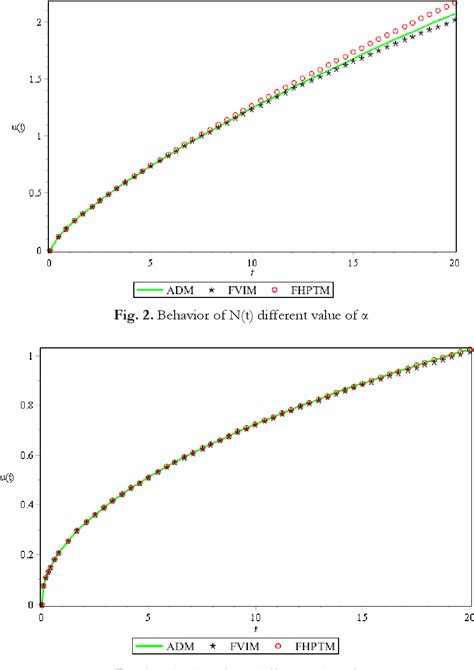 Figure From Mathematical Model On Diabetes Millitus Using Fractional