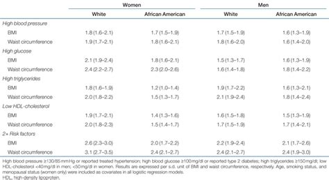 Ethnic‐specific Bmi And Waist Circumference Thresholds Katzmarzyk