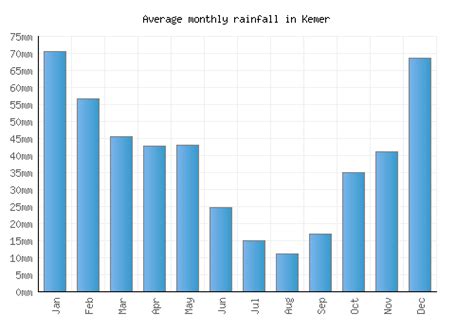 Kemer Weather averages & monthly Temperatures | Turkey | Weather-2-Visit