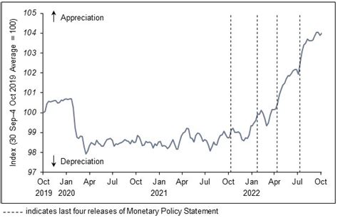 Mas Monetary Policy Statement October