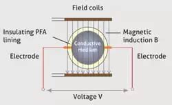 Hygienic Inline Flow Sensors For Efficient Process Control