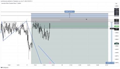 OANDA AUDCAD Chart Image By LeoUrbistondo TradingView