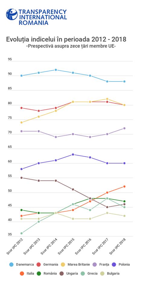 Corruption Perceptions Index 2018 Transparency International Romania