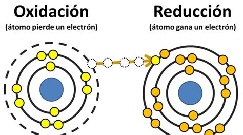 Reacciones De Óxido ReducciÓn Curso En Linea Para El Examen De La Unam