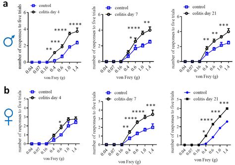 Cells Free Full Text Sex Differences In Visceral Pain And