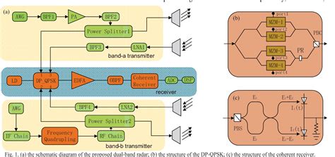 Figure 1 From Dual Band Microwave Photonic Radar Based On A Photonic