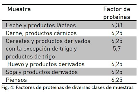 Determinación de nitrógeno y proteínas en alimentos y piensos Cientisol