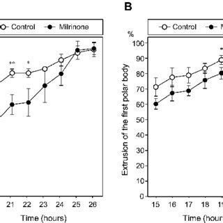 Effects of milrinone treatment 0 or 100 µM on the meiotic progression