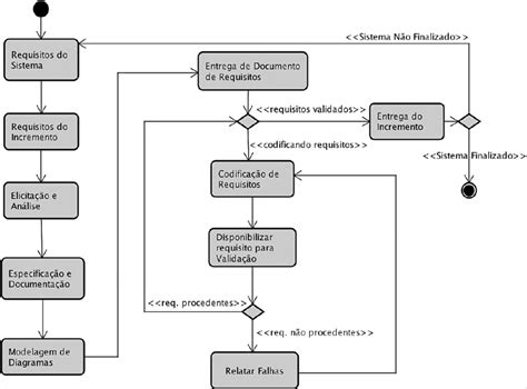 Fluxo de atividades da Fábrica de Software Download Scientific Diagram