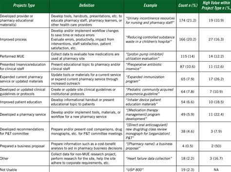project types definitions  counts  projects  scientific diagram