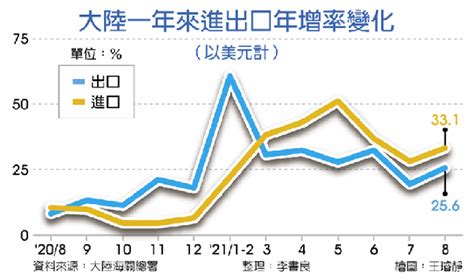 大陸8月進出口 超預期的好 兩岸 工商時報