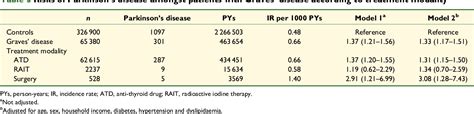 Table 3 From Graves’ Disease And The Risk Of Parkinson’s Disease A Korean Population Based