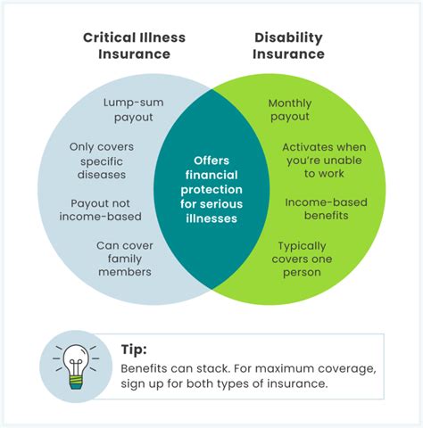 Critical Illness Insurance What Is It And Do I Need It