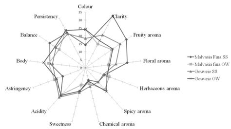 Sensory Profile Of Monovarietal Wines From Malvasia Fina And Gouveio