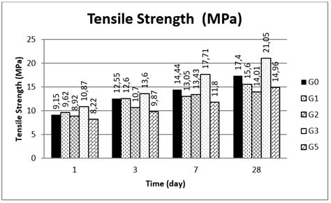 Result Of Tensile Strength Download Scientific Diagram