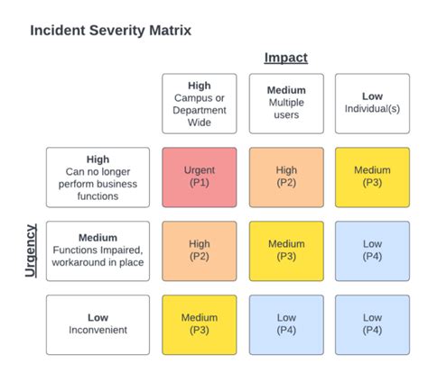 Incident Management Information Technology