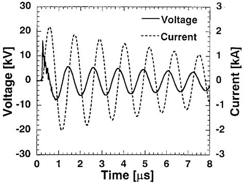 Typical Waveforms Of The Applied Voltage And The Discharge Current