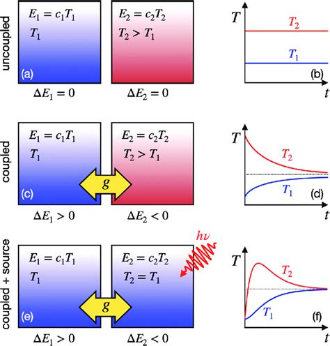 Schematic Representation Of Two Thermal Reservoirs At Temperatures T