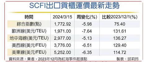 2603 長榮 海運巨頭示警崩盤 Scfi運｜cmoney 股市爆料同學會