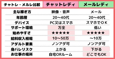 チャットレディとメールレディの違いは？収入・仕事内容を比較解説