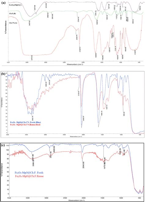 A Ft Ir Spectrum Of Preparation Of Ch Cn A Ch F B γ Fe2o3 Mgo C Download Scientific