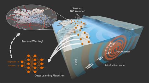 Tsunami Warning System Diagram