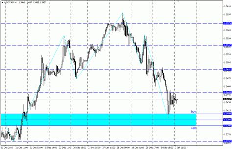 Analisa Scalping USD CAD 2 Januari 2017