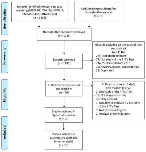 Diagnostic Test Accuracy Of The 4at For Delirium Detection A Systematic Review And Meta Analysis