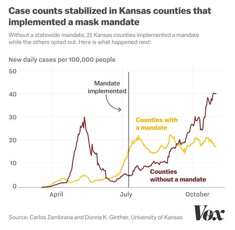 Why Every State Should Have A Mask Mandate In 4 Charts Vox