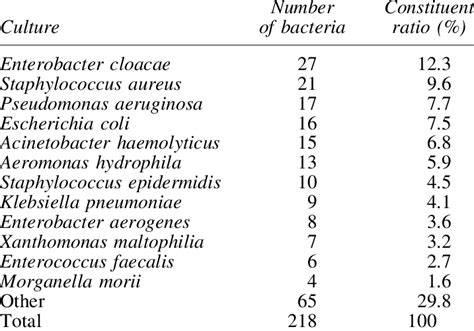 Distribution Of Bacterial Species Download Scientific Diagram