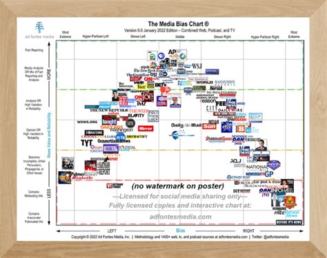 Updated Media Bias Chart