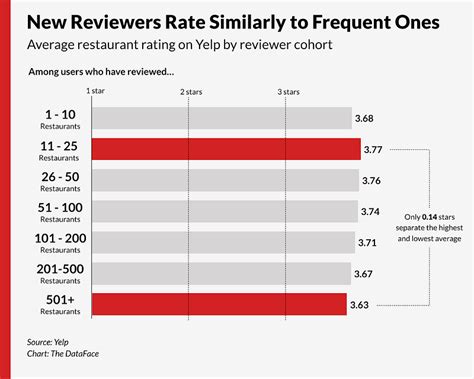 Restaurant Ratings On Yelp Are Remarkably Consistent, No Matter Who’s ...