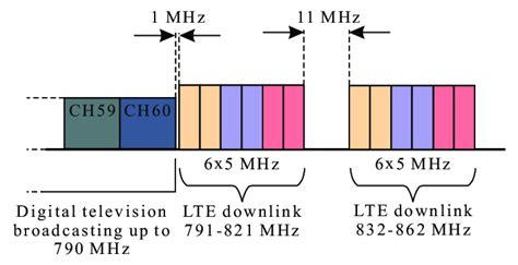 frequency spectrum allocation  scientific diagram