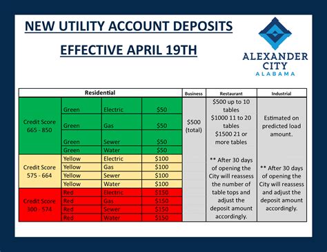 utility deposits accounts  billing updates alexander city al