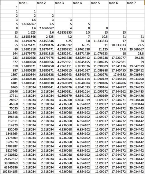 Fibonacci Sequence And Ratios