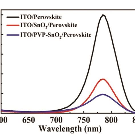 A X Ray Diffraction Xrd Patterns Of The Perovskites Deposited On