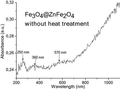 Uvvis Spectrum Of The Fe3o4znfe2o4 Coreshell Nps Before The Heat