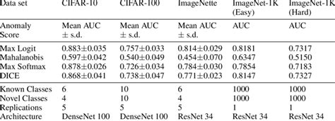 Comparison Of Anomaly Score Auroc For Four Scoring Methods On Five Data