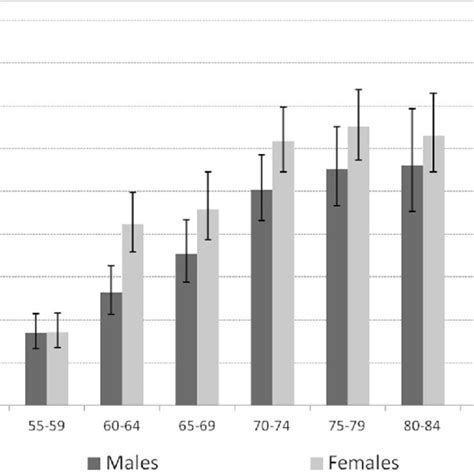 Poag Incidence Rate By Age And Sex Including 95 Ci 2011 2013 Aok