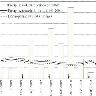 Precipita O Pluvial M Dia Mensal Para O Per Odo De Estudo E