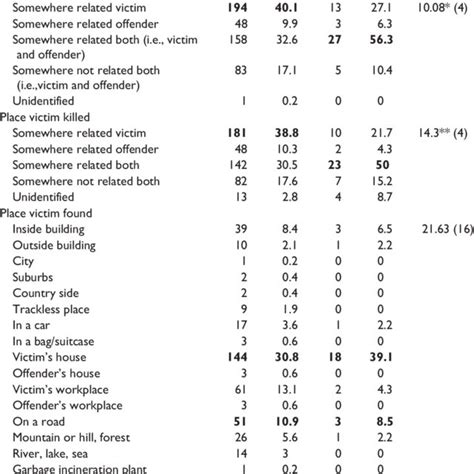 The First Place Encountered With Victim Victim Murdered And Body Found Download Scientific