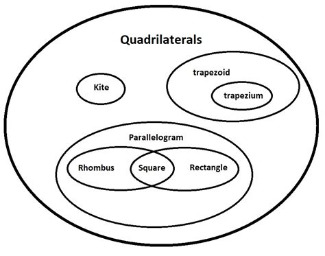 Quadrilateral Venn Diagram