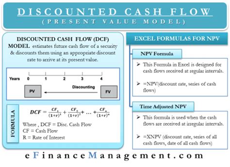 Discounted Cash Flow Model Formula Example Interpretation Efm