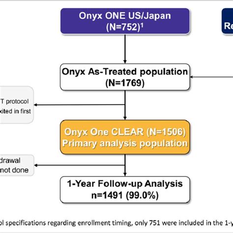 Patient Flowchart Dapt Indicates Dual Antiplatelet Therapy Pts