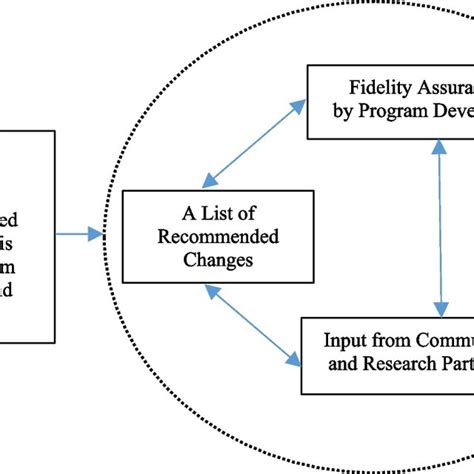 The Process Of Cultural Adaptation Of An Evidence Based Intervention