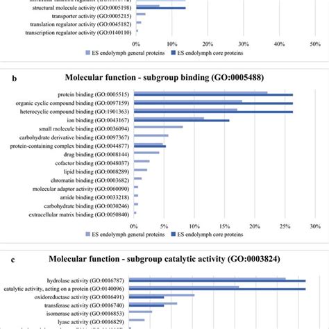 Molecular function according to PANTHER GO-slim amongst ES endolymph ...